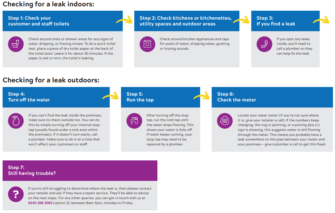 Steps for checking leaks