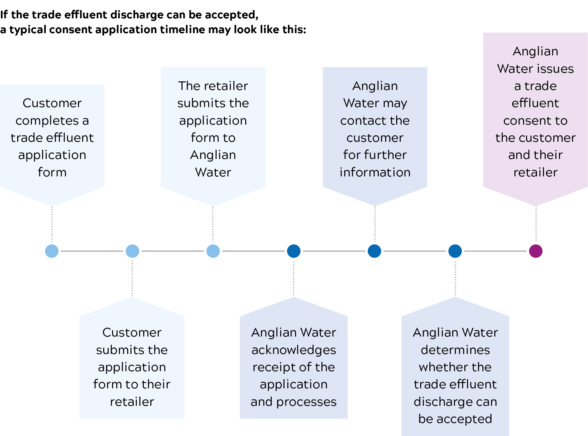 Infographic showing timeline for trade effluent application