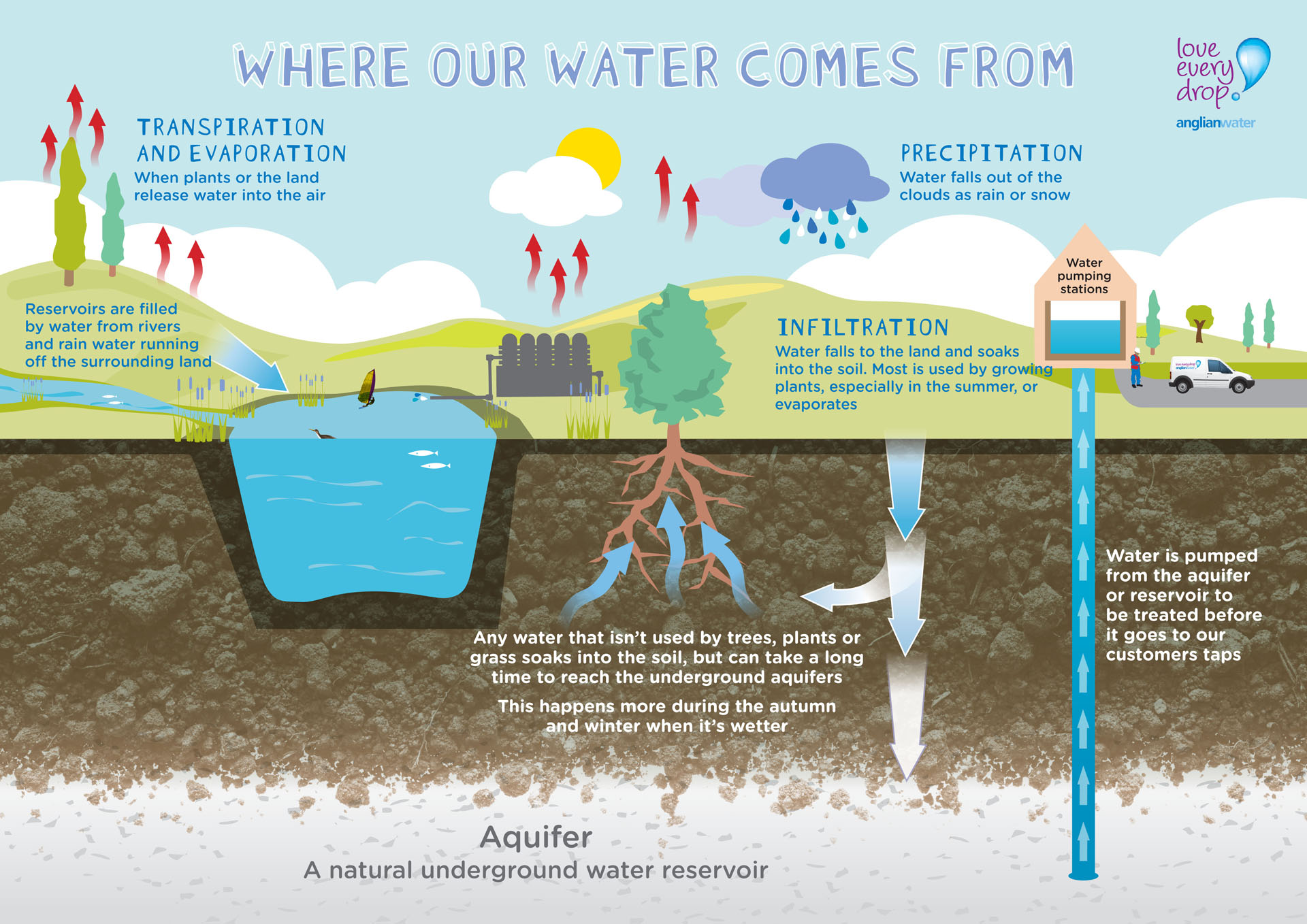 Water Resources Diagram 