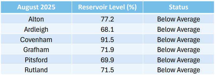 table detailing reservoirs and levels