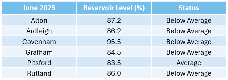table showing levels of reservoir