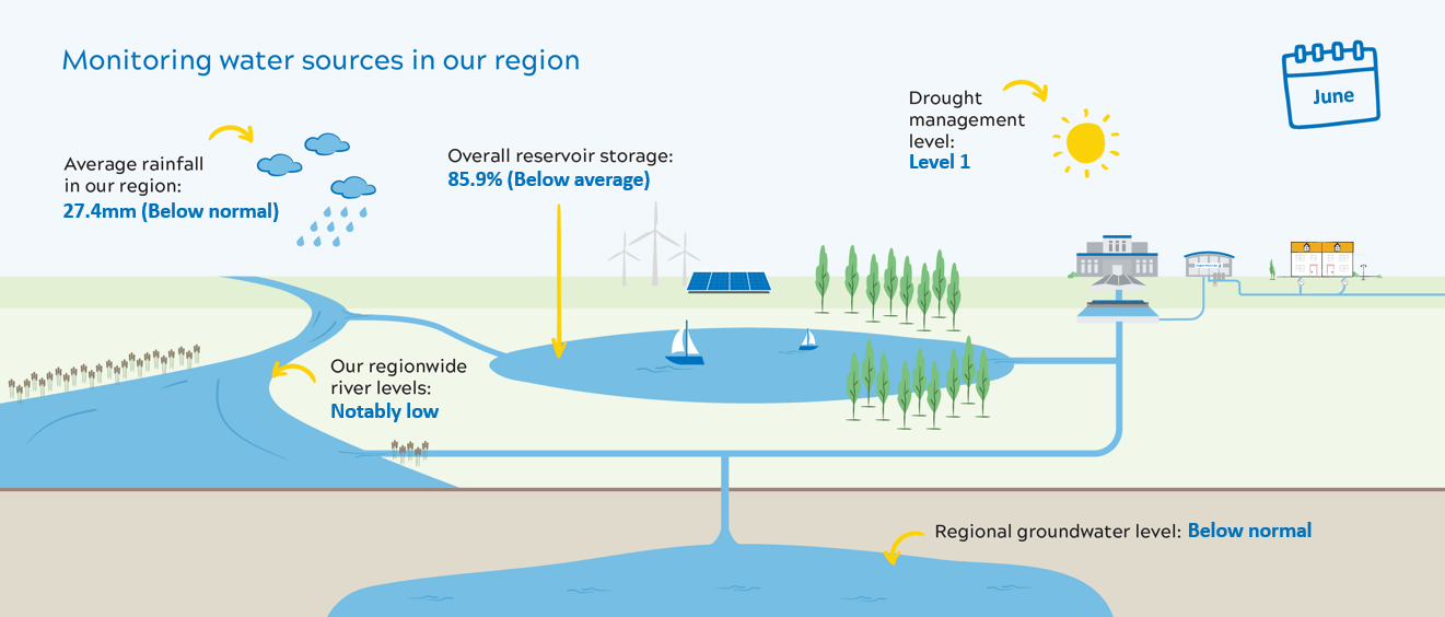 image depicting resource levels